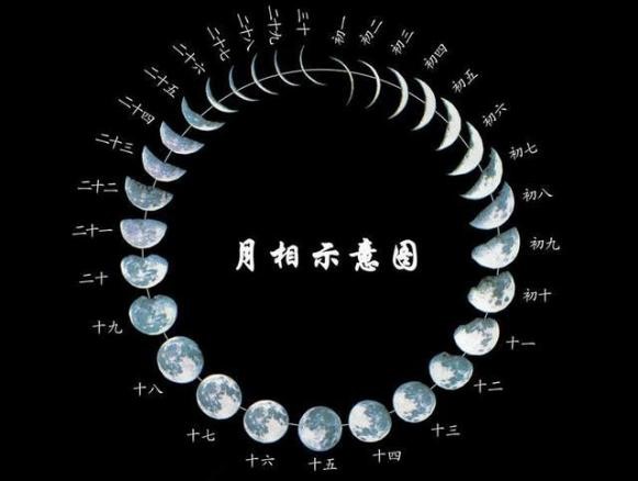 月相图